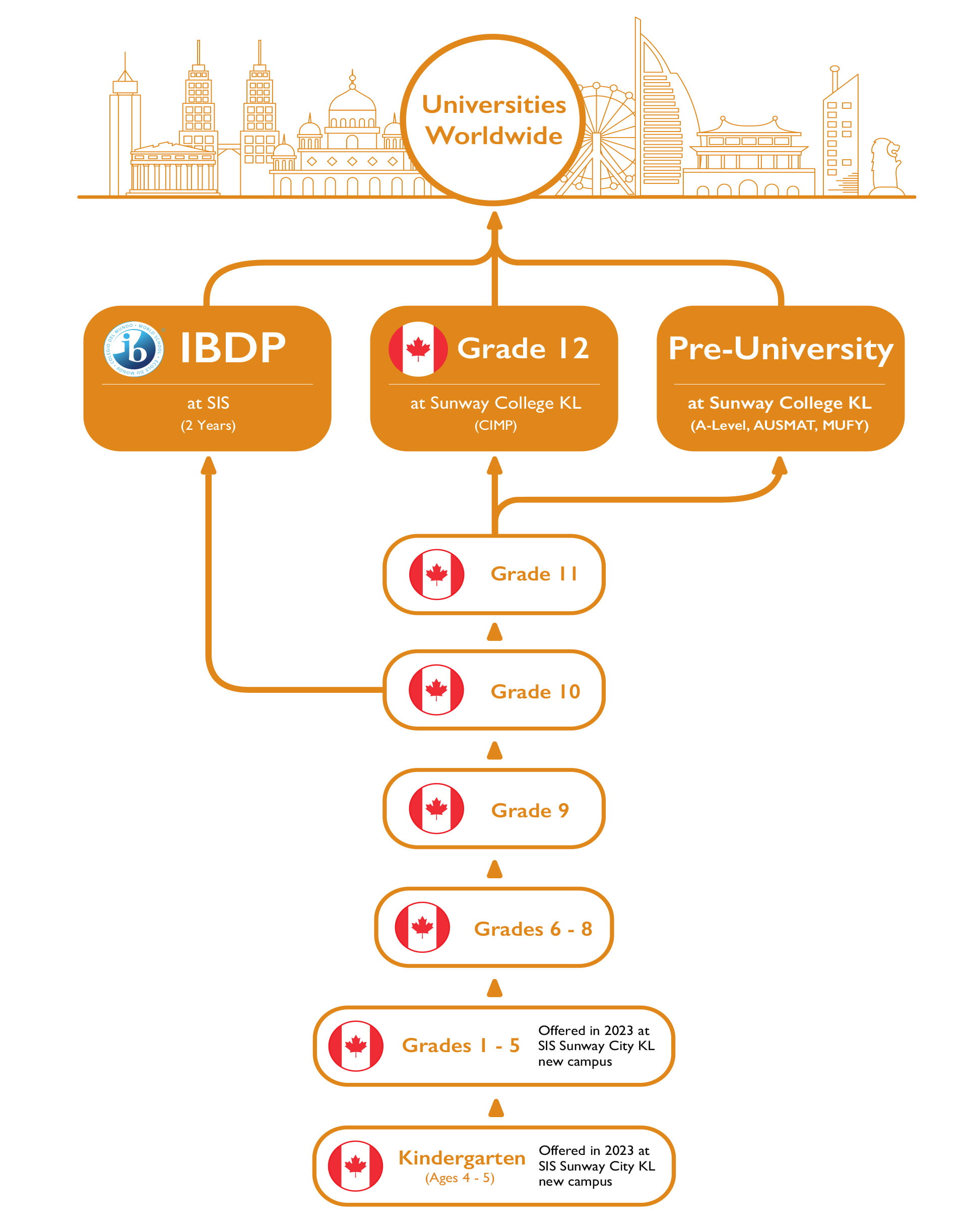 Sunway International School Chart