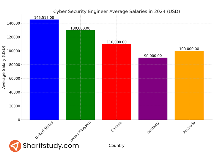 Cyber Security Engineer