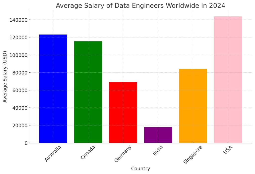 Data Engineer