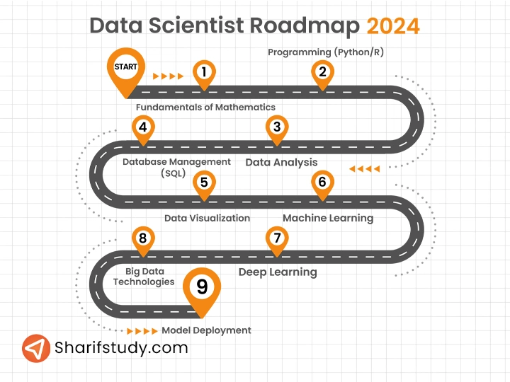 Data Scientist Roadmap
