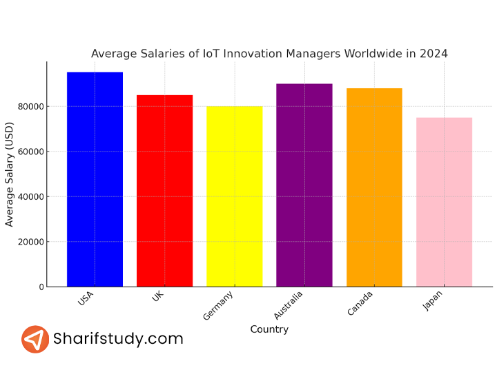 IoT Innovation Manager