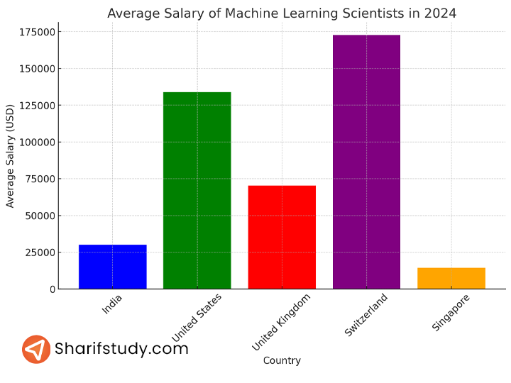 Machine Learning Scientist