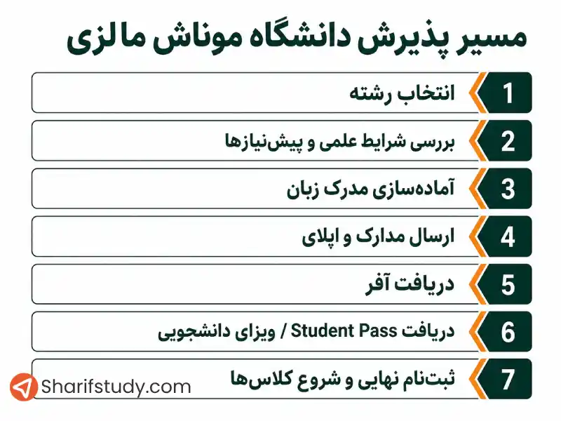 پذیرش از دانشگاه موناش مالزی