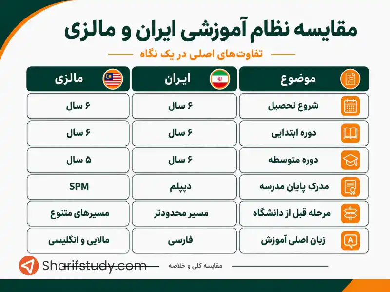 مقایسه نظام آموزشی ایران و مالزی