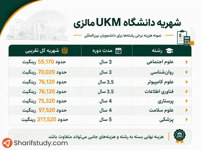 هزینه تحصیل در دانشگاه ملی مالزی