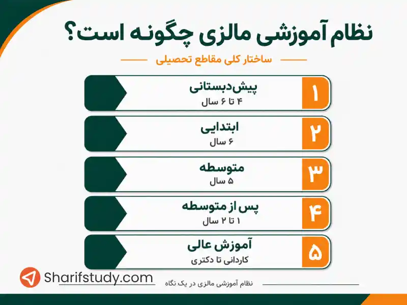 نظام آموزشی مالزی چگونه است؟