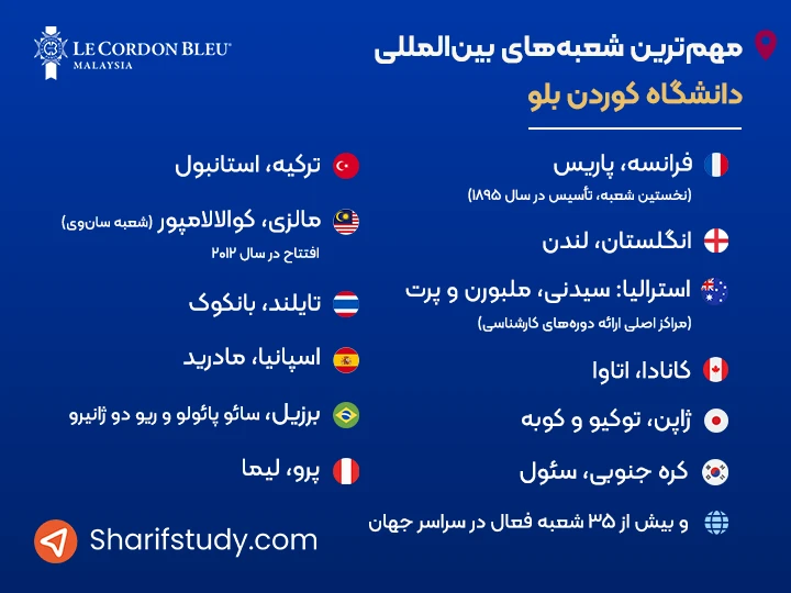 مهم‌ترین شعبه‌های بین‌المللی دانشگاه کوردن بلو: