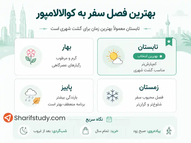 بهترین فصل سفر به کوالالامپور