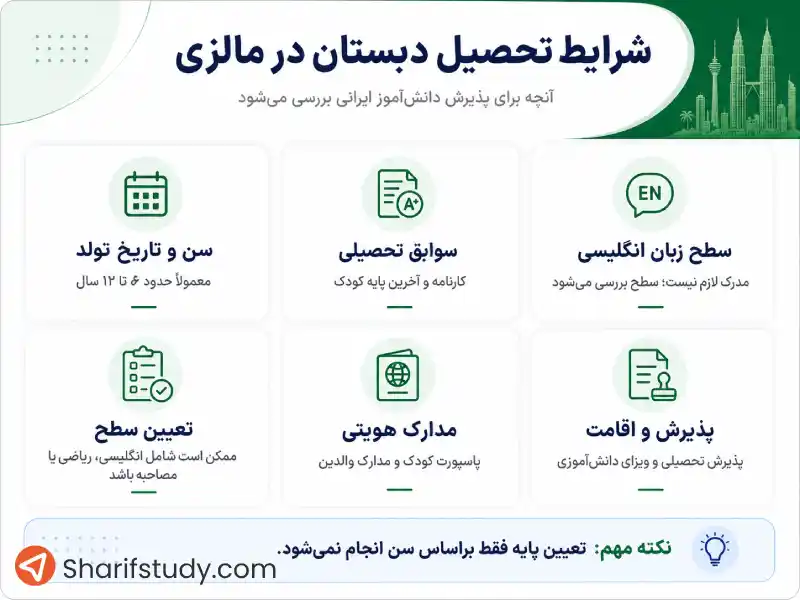 شرایط تحصیل دبستان در مالزی