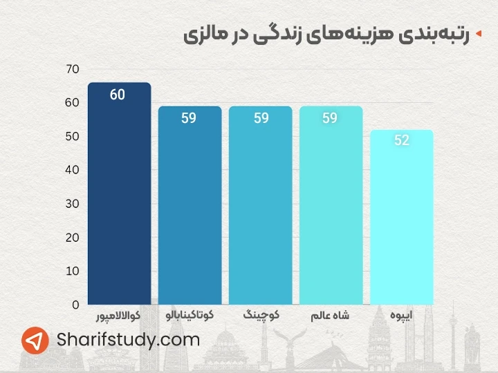 تفاوت هزینه زندگی در شهرهای مالزی
