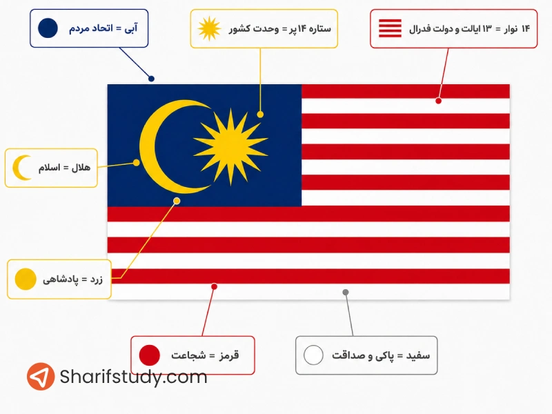 معنی رنگ‌ها، هلال و ستاره ۱۴پر پرچم مالزی