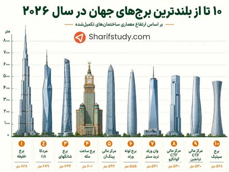 معرفی ۱۰ تا از بلند ترین برج‌ های دنیا (تا سال 2026)