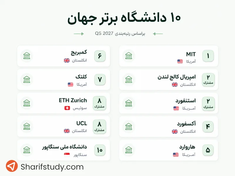  10 دانشگاه برتر جهان