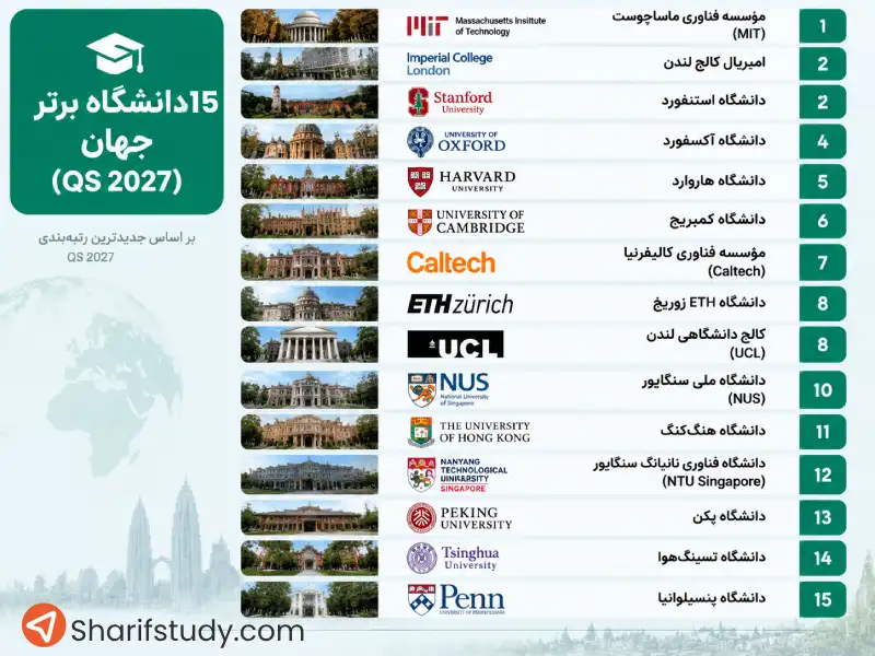 15 دانشگاه برتر جهان (بر اساس QS 2027)