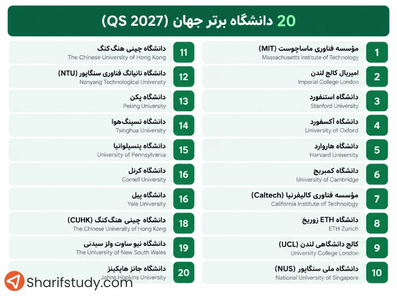 رتبه بندی دانشگاه های جهان