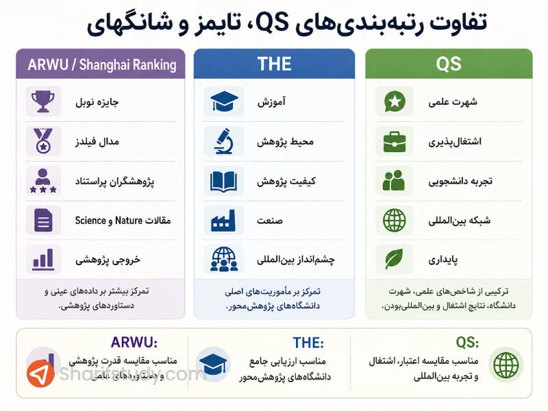 تفاوت منابع رتبه‌بندی دانشگاه‌ها