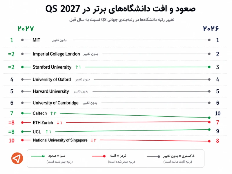 تغییرات مهم برترین دانشگاه های جهان در سال ۲۰۲۷