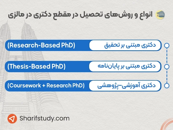 شرایط تحصیل دکتری در مالزی