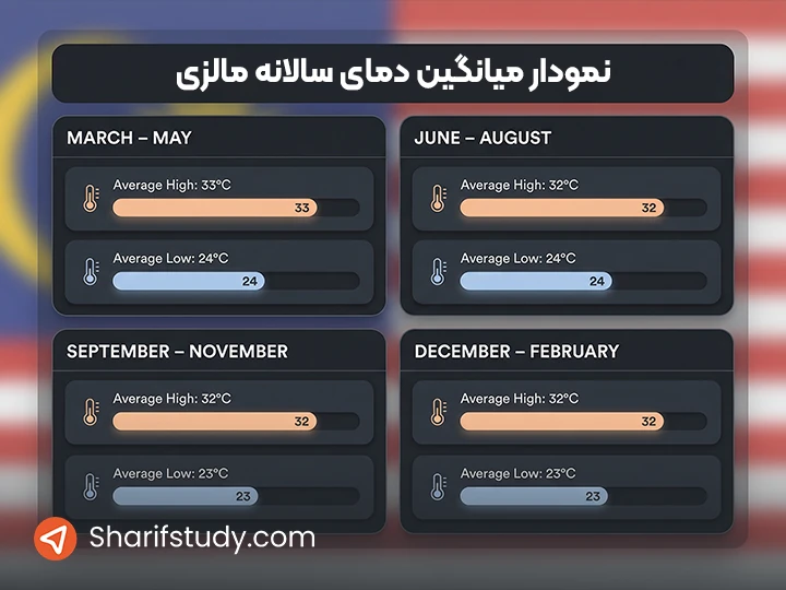 آب و هوای مالزی در تابستان چگونه است؟
