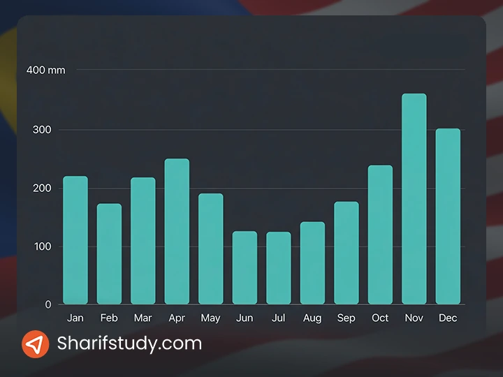 نمودار میانگین دمای سالانه مالزی
