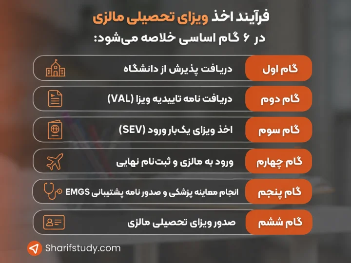 مراحل اخذ ویزای تحصیلی مالزی