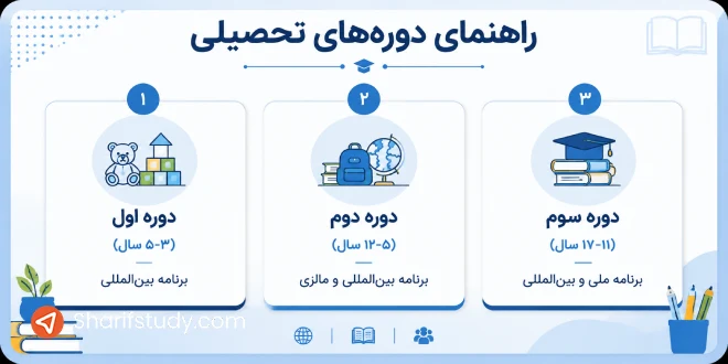 مقاطع تحصیلی مدرسه aps مالزی