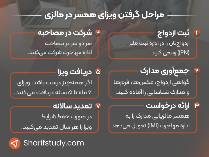 فرآیند درخواست ویزای همسر در مالزی