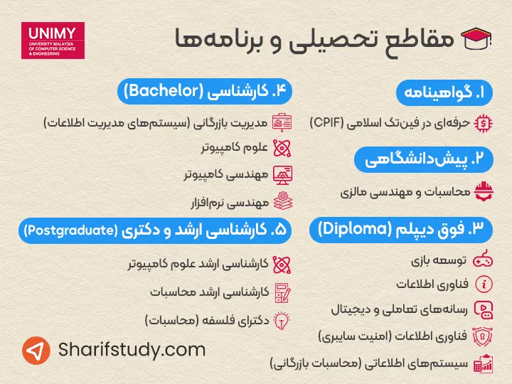 برنامه های ارائه شده در دانشگاه UNIMY