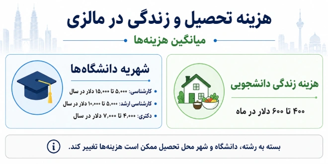 تحصیل در مالزی