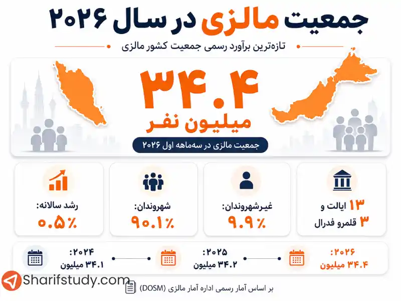 جمعیت مالزی