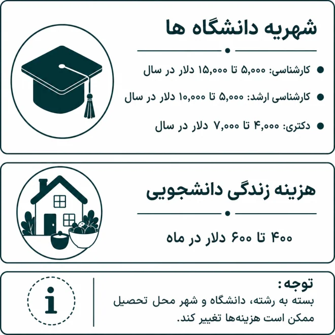 هزینه تحصیل و زندگی در مالزی